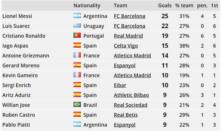 Klasemen Sementara Liga Bbva 2016 Dan Top Score Terbaru | top score sementara la liga spanyol 2016 top score Klasemen Sementara Liga Bbva 2016 Dan Top Score Terbaru | top score sementara la liga spanyol 2016 top score