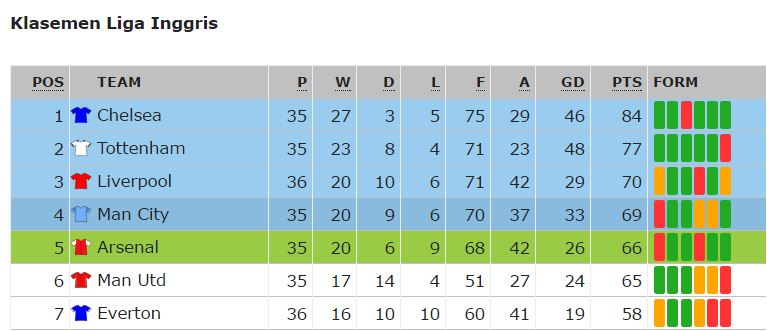 Liga Inggris - Arsenal Gusur Manchester United Liga Inggris - Arsenal Gusur Manchester United