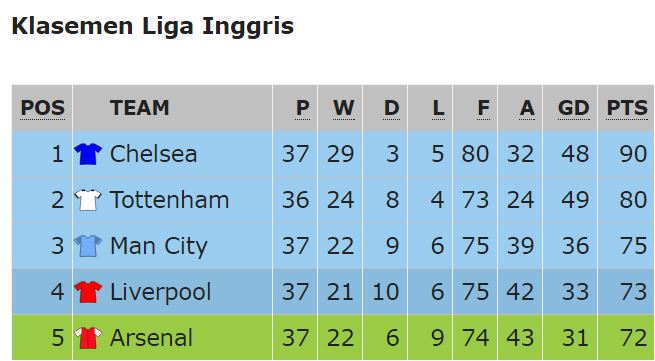 Liga Inggris - Manchester City, Liverpool dan Arsenal Mungkin Harus Lakukan 1 Laga Ekstra Liga Inggris - Manchester City, Liverpool dan Arsenal Mungkin Harus Lakukan 1 Laga Ekstra