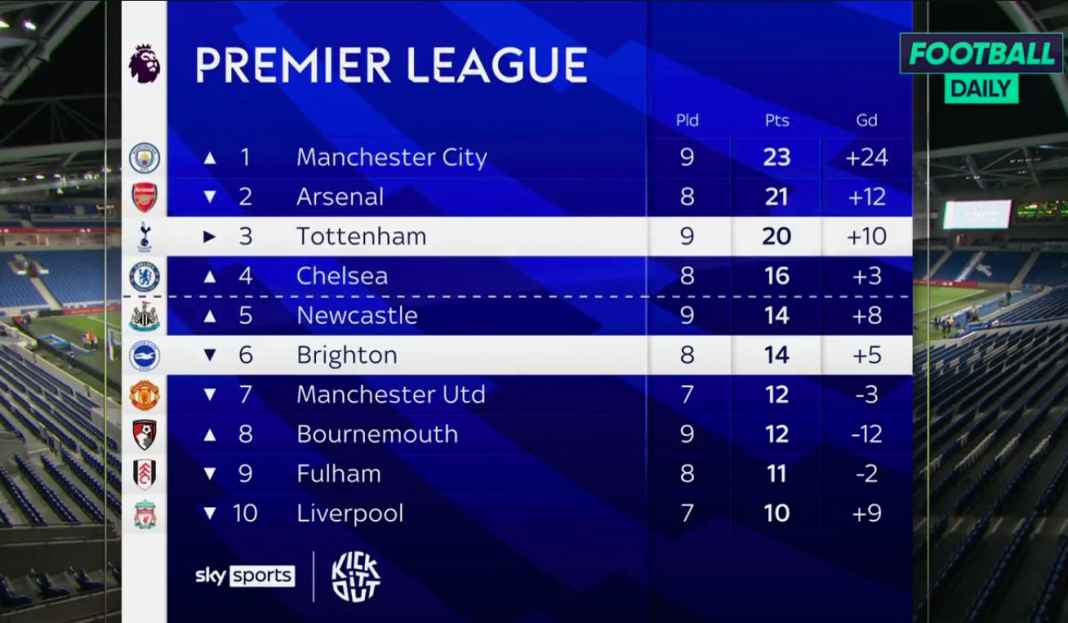 Man City diprediksi juara Man City Sudah Hampir Pasti Juara Liga Inggris, Tim Lain Silahkan Berebut Tempat Kedua
