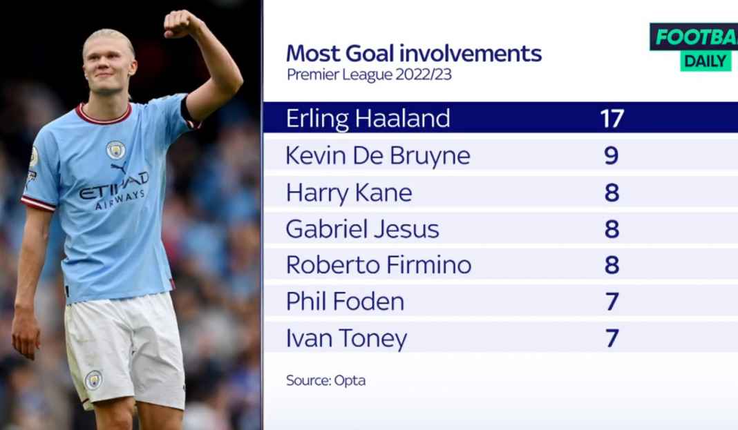 rekor Haaland di EPL Tanda-Tanda Erling Haaland Bakal Tanpa Pesaing Jadi Pemain Terbaik Liga Inggris Musim Ini