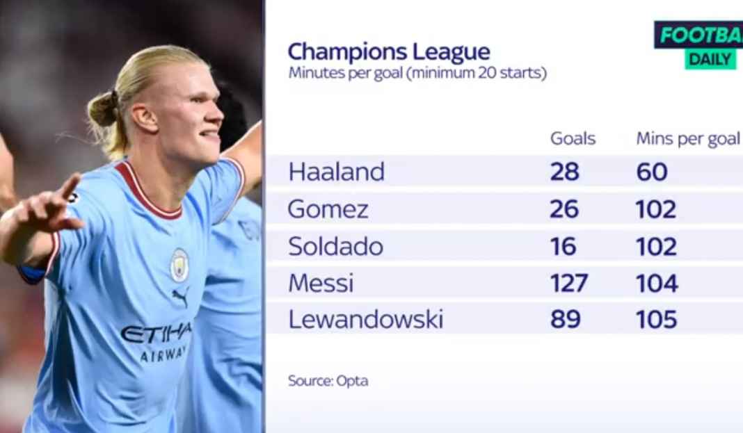 rekor hebat Haaland di Liga Champions Rekor Mengerikkan Haaland di Liga Champions, Messi dan Lewandowski Mah Jauh!