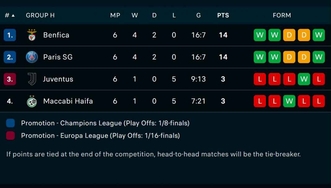 Klasemen Grup H Liga Champions Gimana Ceritanya Benfica Urutan 1, PSG Posisi 2, Padahal Sama Poin, Sama Selisih Gol?