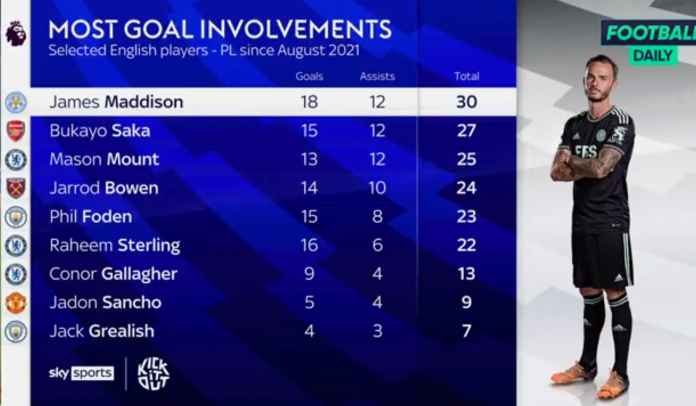 Legenda Arsenal dan Chelsea Satu Suara Soal James Maddison ke Piala Dunia Timnas Inggris
