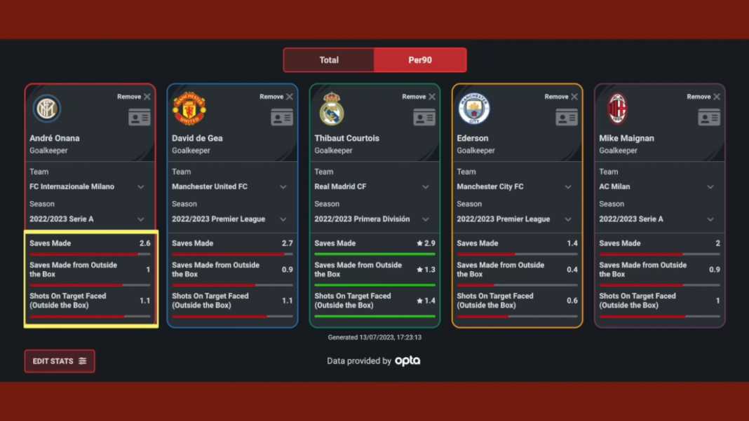 Data Andre Onana Dapatkan Onana, Erik ten Hag Perlahan Bentuk Manchester United Impiannya