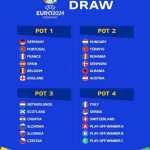 Peserta drawing Euro 2024 dibagi dalam empat pot