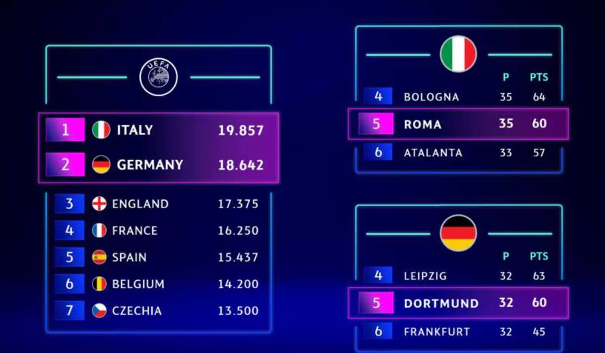 UEFA Konfirmasi Serie A dan Bundesliga dapat jatah tambahan untuk Liga Champions