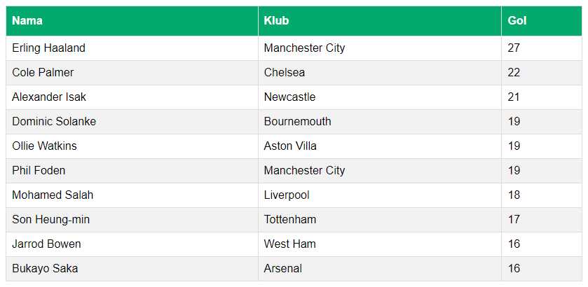 Table Top Skor Liga Inggris 2023/2024