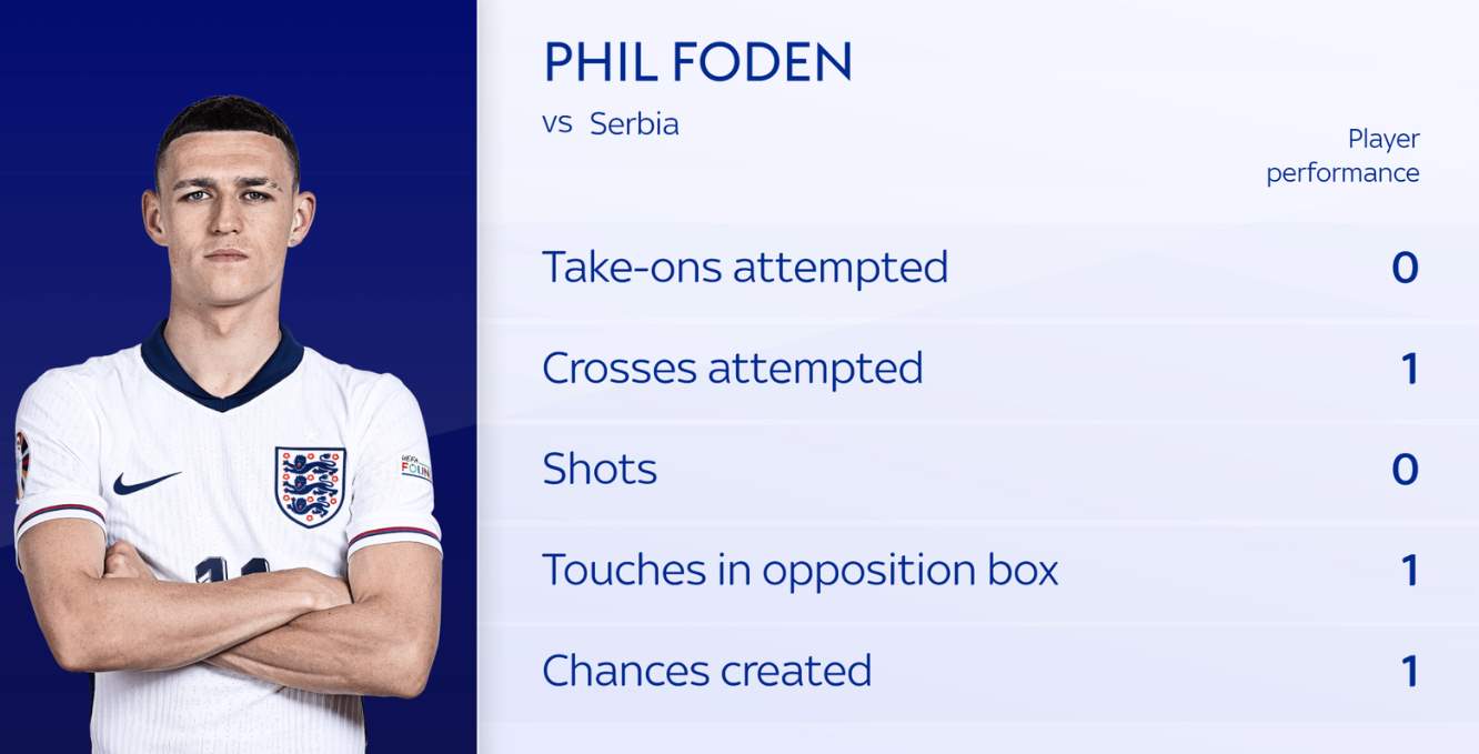 Performa Phil Foden di laga Serbia vs Inggris di Euro 2024