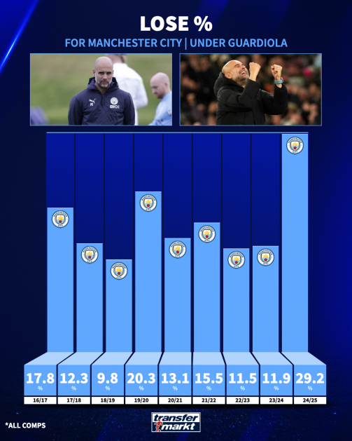 Statistik Prosentase kekalahan Manchester CIty