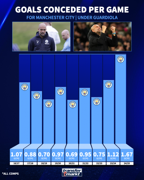 Statistik kebobolan Manchester City di bawah asuhan Pep Guardiola