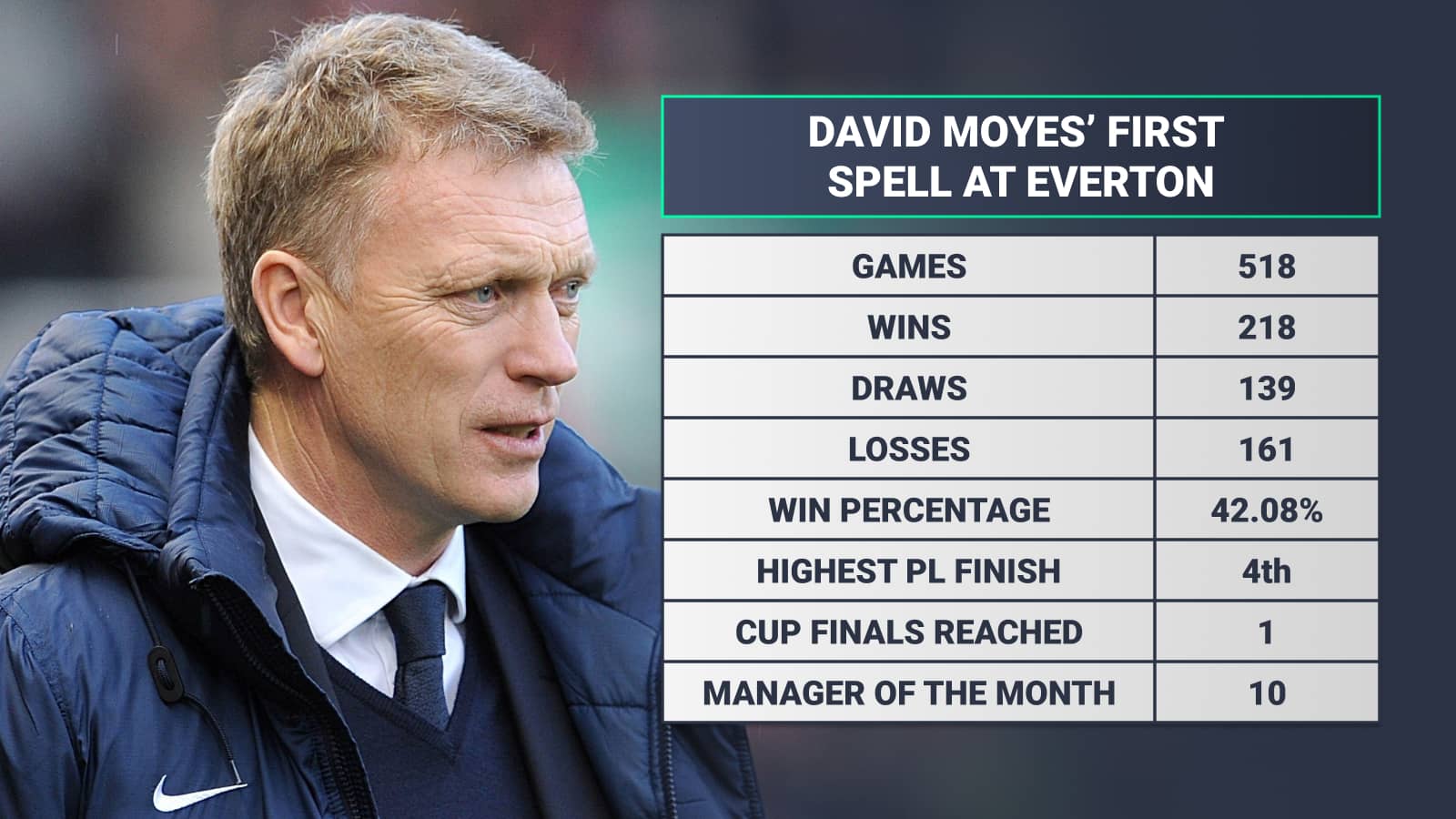 Statistik David Moyes sebagai Pelatih sepak bola