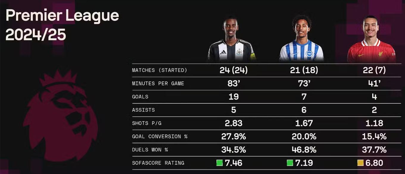 Statistik Alexander Isak, Joao Pedro dibandingkan dengan Darwin Nunez