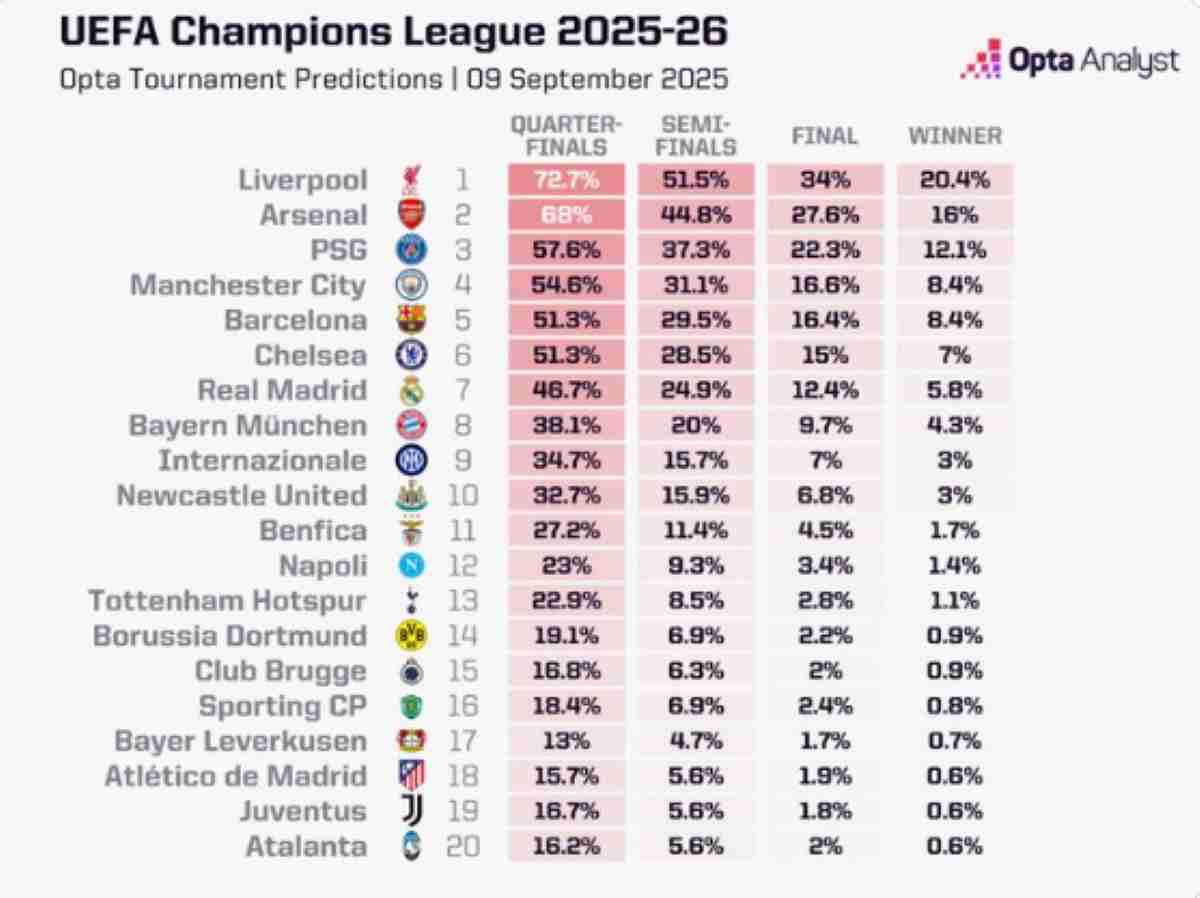 Data Liga Champions Opta