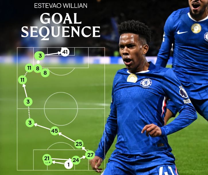 Proses gol Estevao Willian ke gawang Liverpool - sumber Chelsea FC