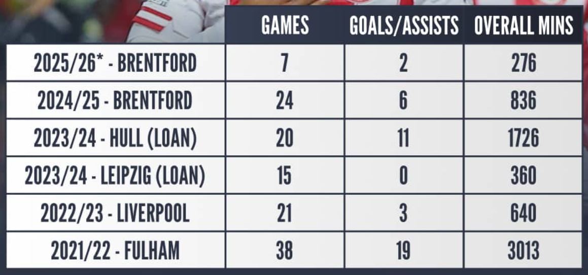 Statistik Fabio Carvalho lima musim terakhir