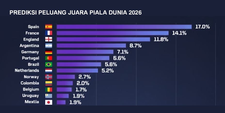 Prediksi Juara Piala Dunia 2026 menurut super komputer Opta