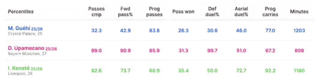 Upamecano vs Konaté vs Guehi: Siapa Paling Layak ke Anfield?