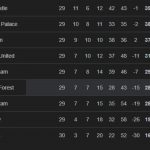 Klasemen sementara Liga Inggris 6 Maret 2026