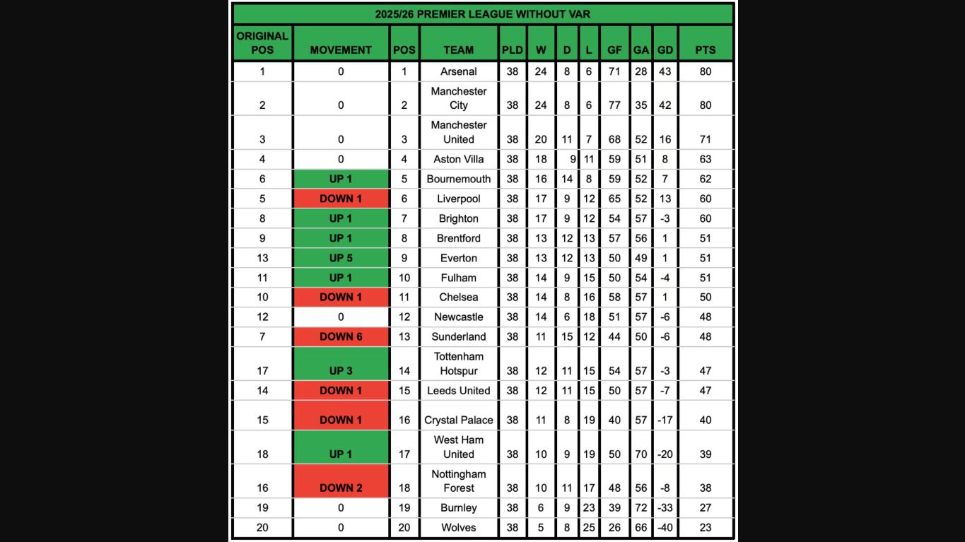 Klaseme Akhir Liga Inggris Tanpa VAR - sumber Mirror.co.uk
