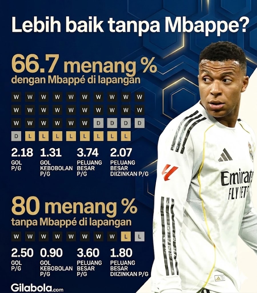 Statisik Real Madrid bersama Kylian Mbappe