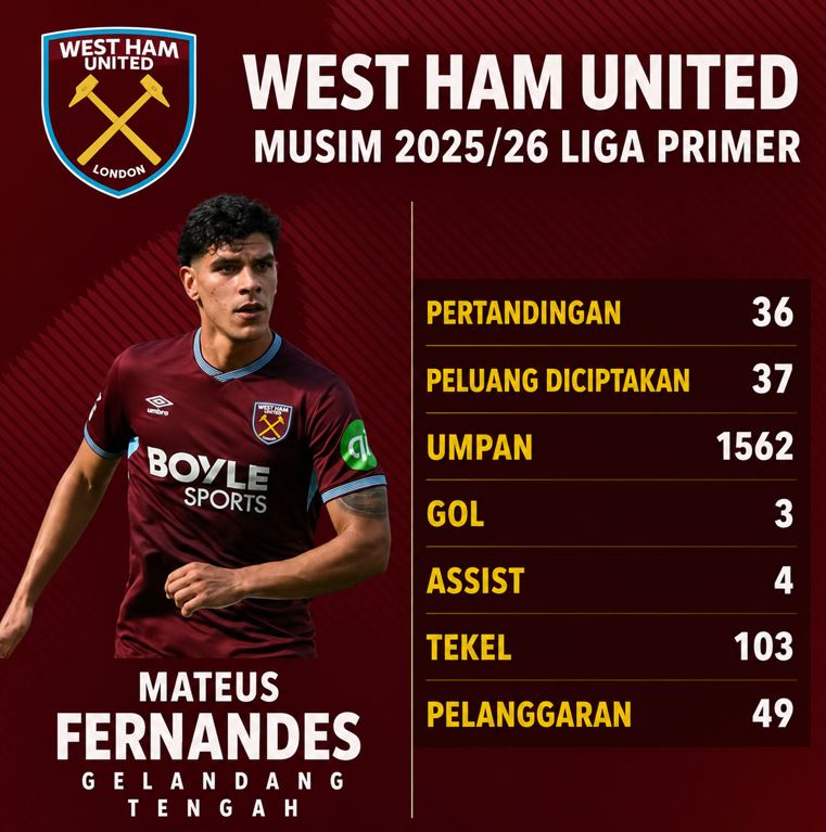 Statistik Mateus Fernenades musim 2025-2026
