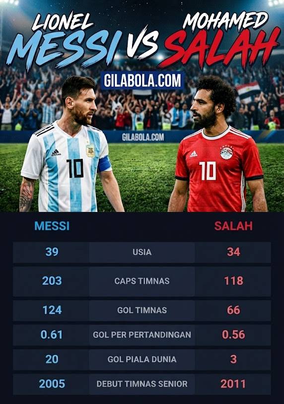 Lionel Messi vs Mohamed Salah