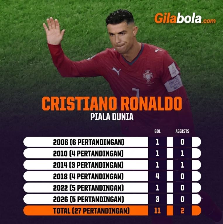 Rekor Cristiano Ronaldo di Piala Dunia