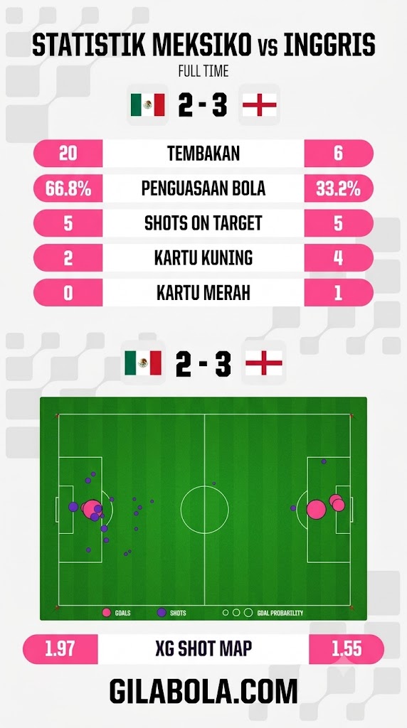 Statistik Meksiko vs Inggris