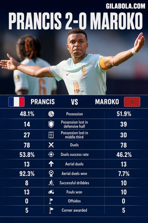 Statistik Prancis vs Maroko