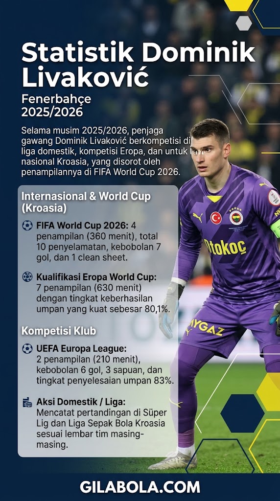 Statistik Dominik Livakovic kiper Fenerbahce Musim 2025-2026