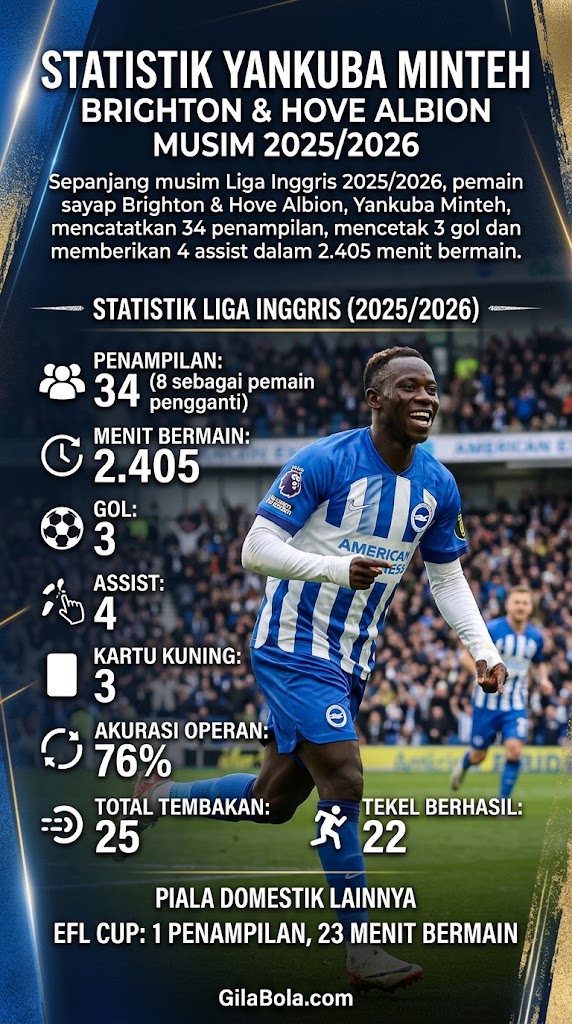 Statistik Yankuba Minteh - Brighton - Liga Inggris 2025-2026