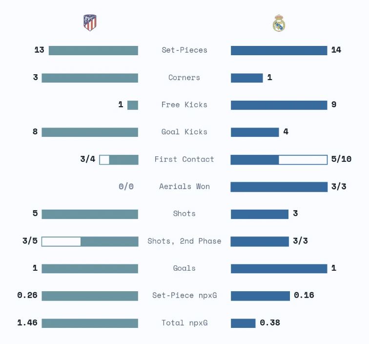 Data set-piece di laga antara Atletico Madrid vs Real Madrid