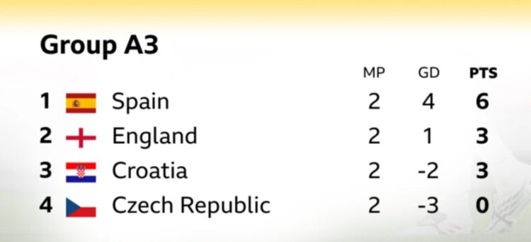 Klasemen Grup A3 UEFA Nations League