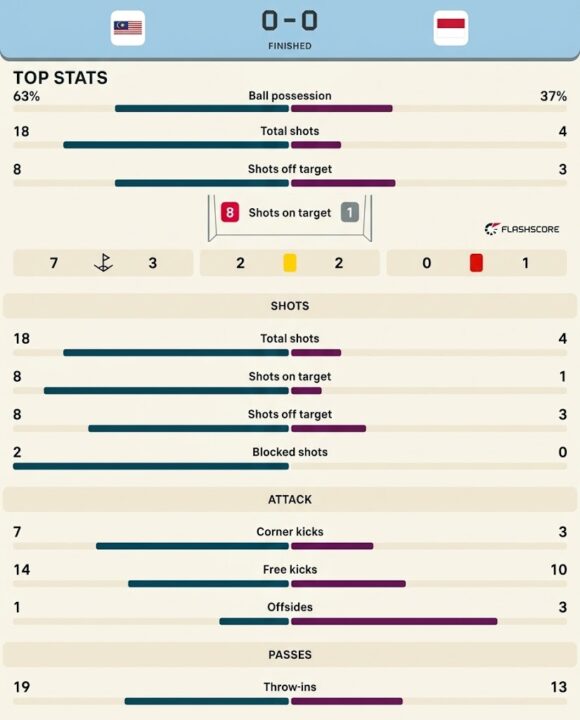 Data statistik hasil pertandingan Indonesia vs Malaysia