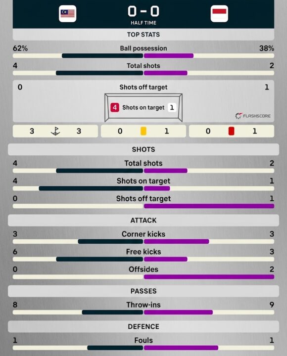 Statistik babak pertama Indonesia vs Malaysia di FIFA ASEAN Cup 2026